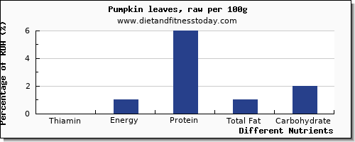 chart to show highest thiamin in thiamine in pumpkin per 100g